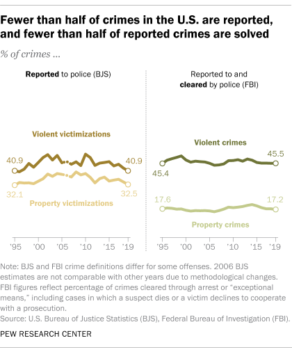 Fewer than half of crimes in the U.S. are reported, and fewer than half of reported crimes are solved Fewer than half of crimes in the U.S. are reported, and fewer than half of reported crimes are solved